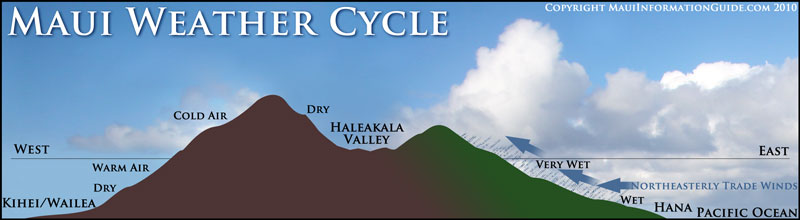 maui weather cycle